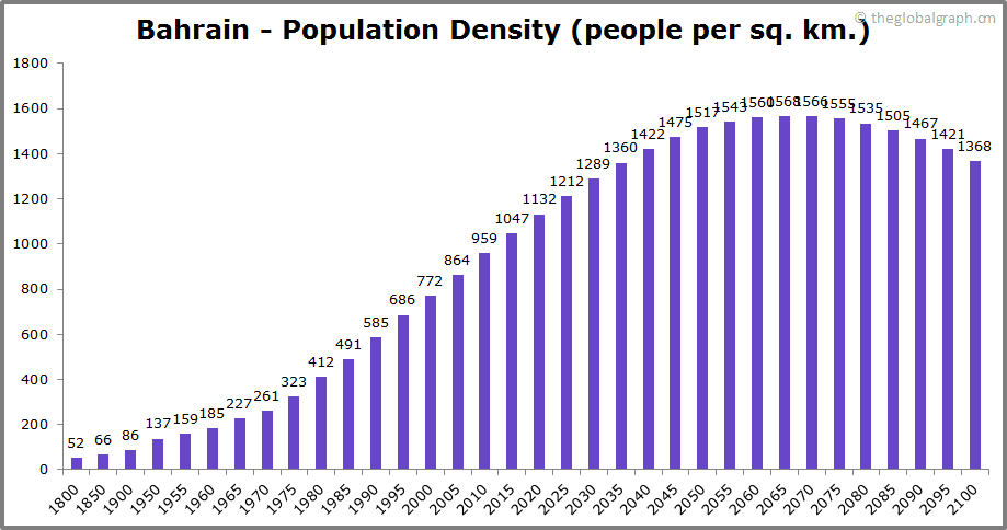 Bahrain Population
