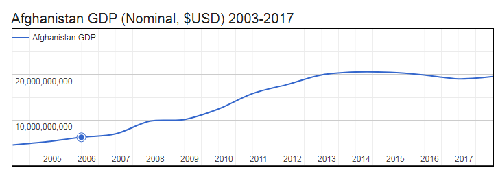 GDP of Afghanistan