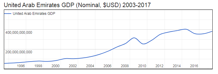 GDP of United Arab Emirates
