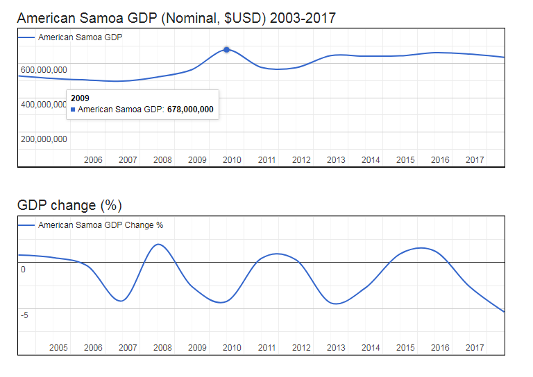 American Samoa GDP