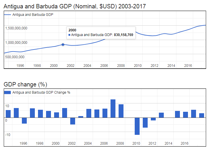 Antigua and Barbuda GDP