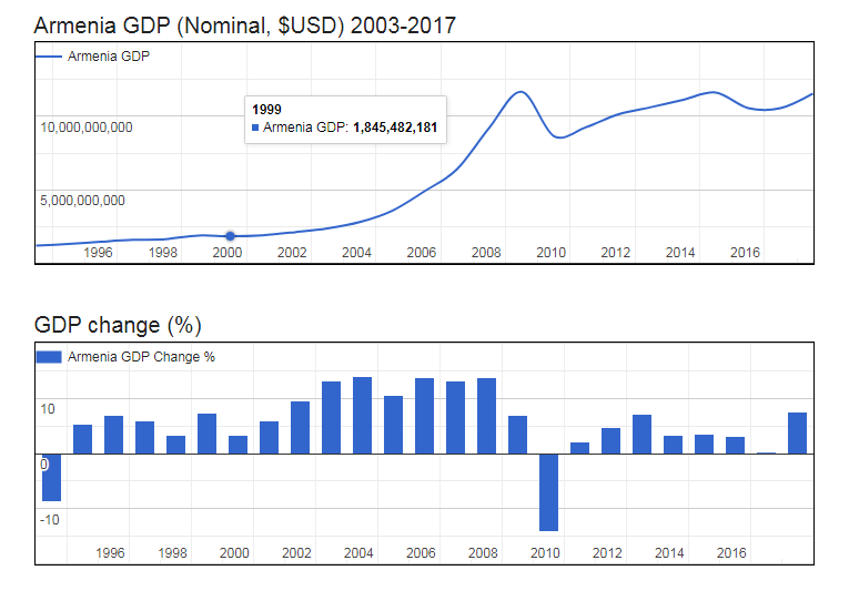 GDP of Armenia
