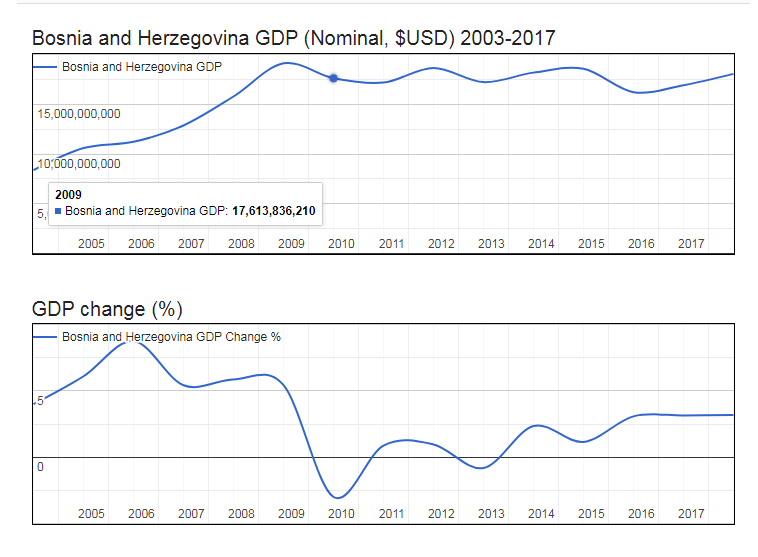 Bosnia and Herzegovina GDP