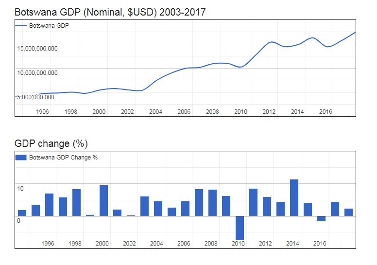 GDP of Botswana