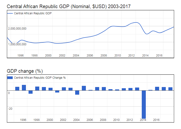 Central African Republic GDP