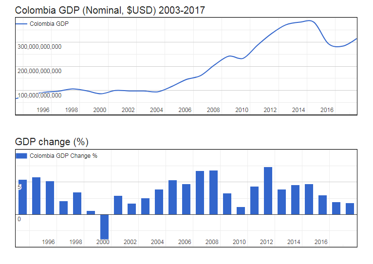 GDP of Colombia