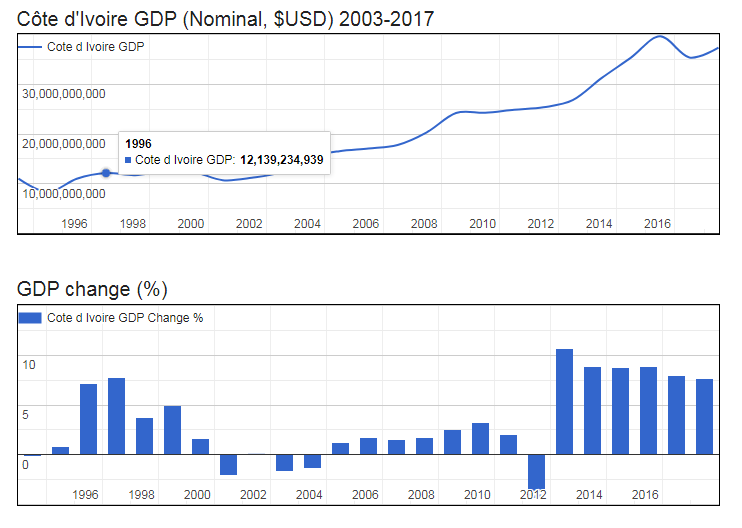 GDP of Côte d'Ivoire