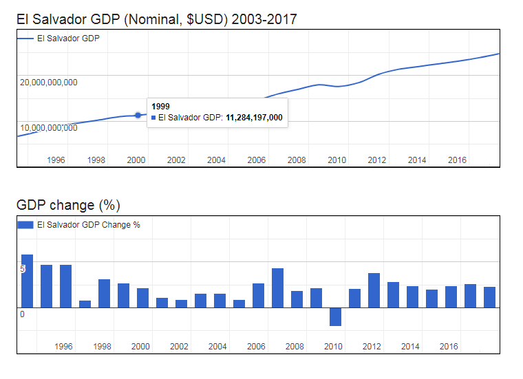 El Salvador GDP