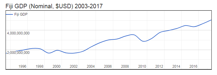 GDP of Fiji