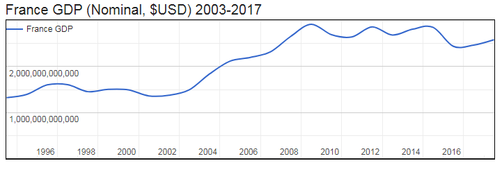 GDP of France