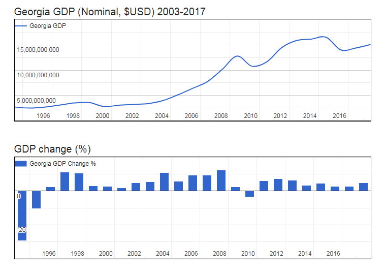 GDP of Georgia