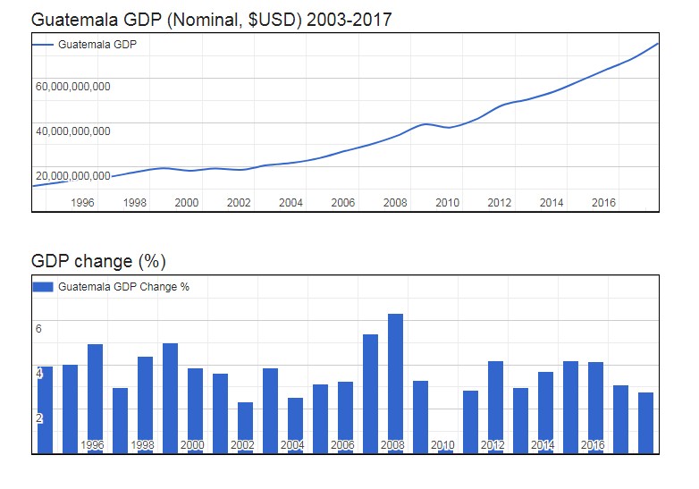 GDP of Guatemala