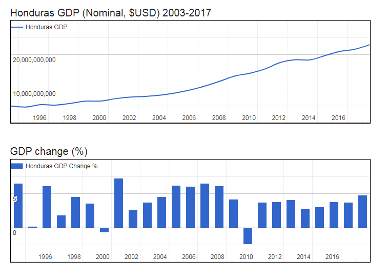 Honduras GDP
