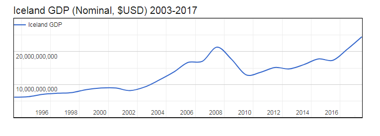 GDP of Iceland