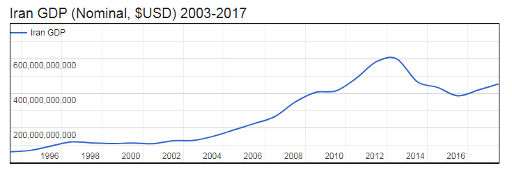 GDP of Iran