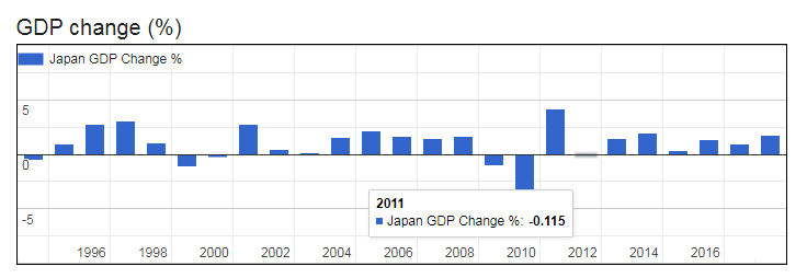 GDP of Japan