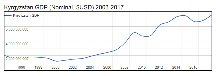 GDP of Kyrgyzstan