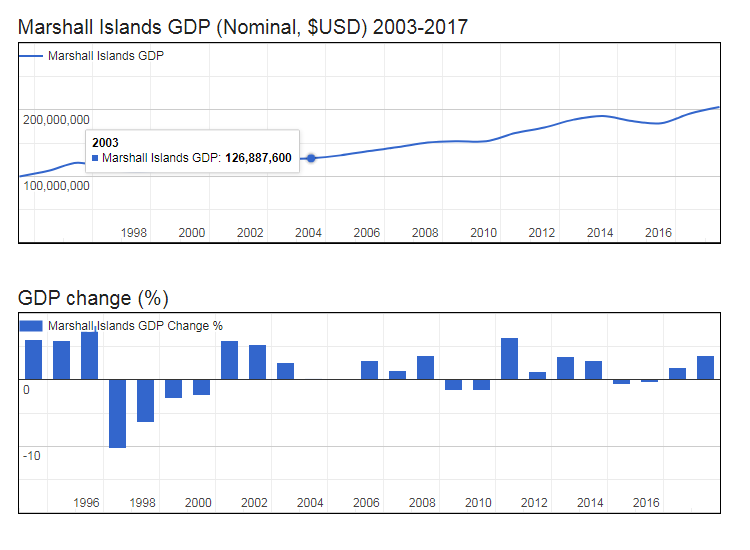 GDP of Marshall Islands