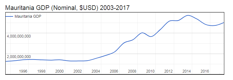 GDP of Mauritania