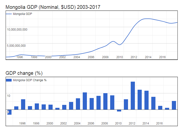 GDP of Mongolia