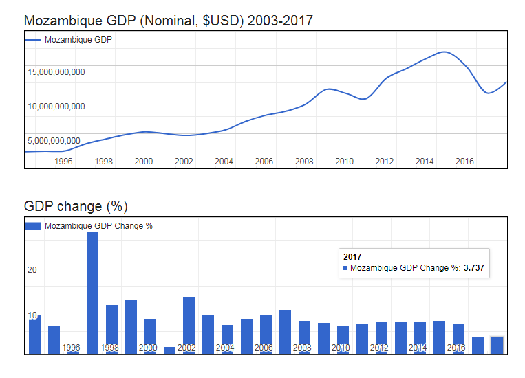 GDP of Mozambique