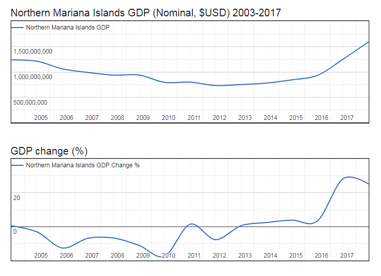 Northern Mariana Islands GDP