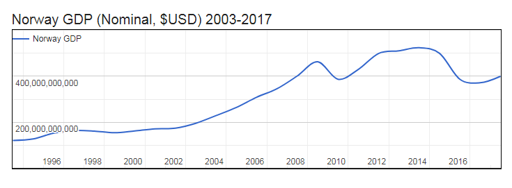 GDP of Norway