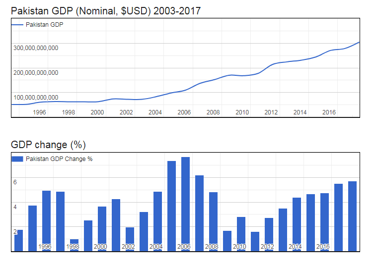 GDP of Pakistan