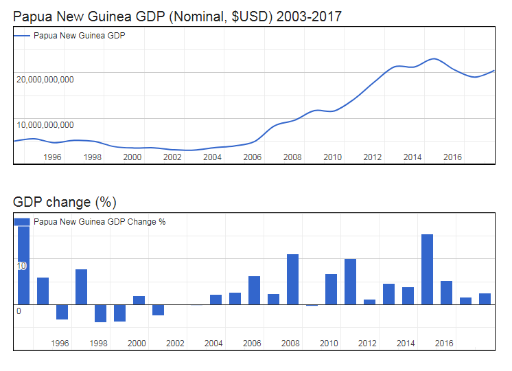 GDP of Papua New Guinea