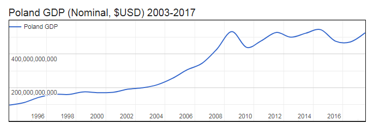 GDP of Poland
