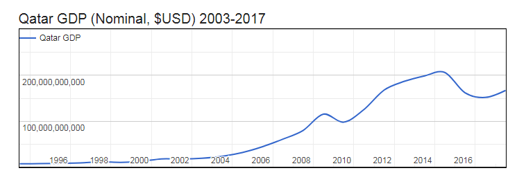 GDP of Qatar