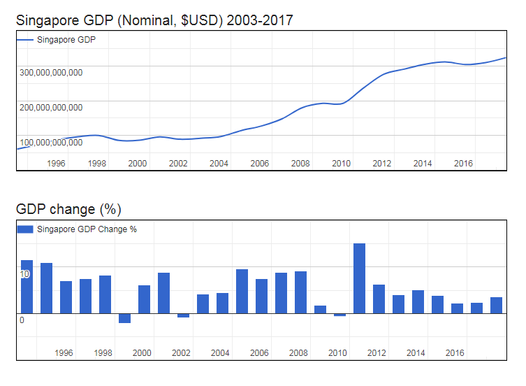 GDP of Singapore