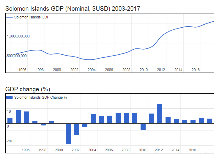 GDP of Solomon Islands