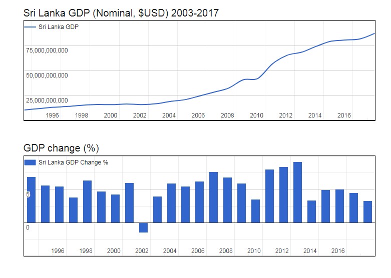 GDP of Sri Lanka