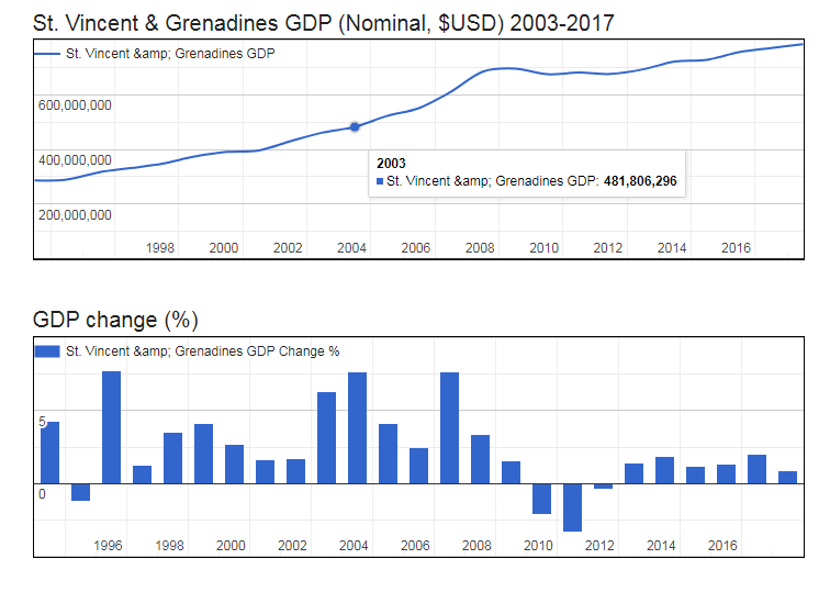 GDP of St. Vincent and Grenadines
