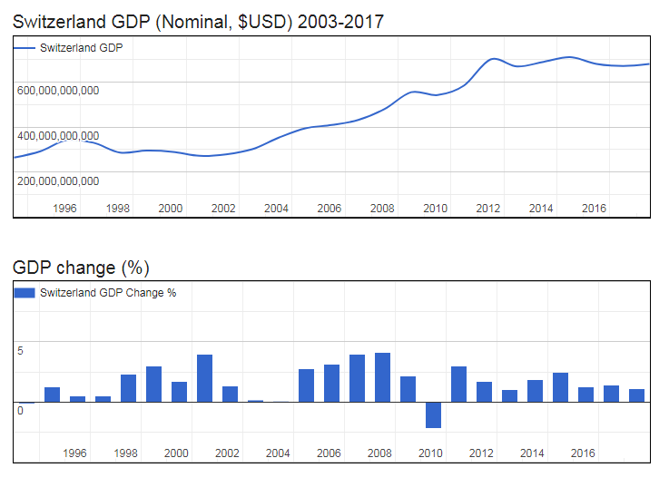 GDP of Switzerland