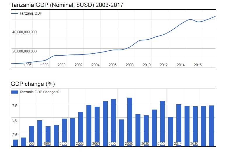 GDP of Tanzania