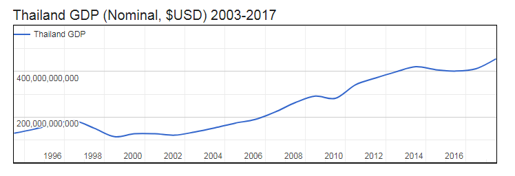 GDP of Thailand