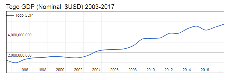 GDP of Togo