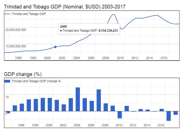 GDP of Trinidad and Tobago