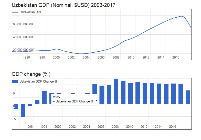 GDP of Uzbekistan