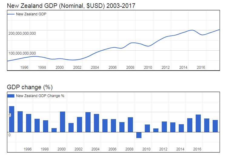 GDP of New Zealand